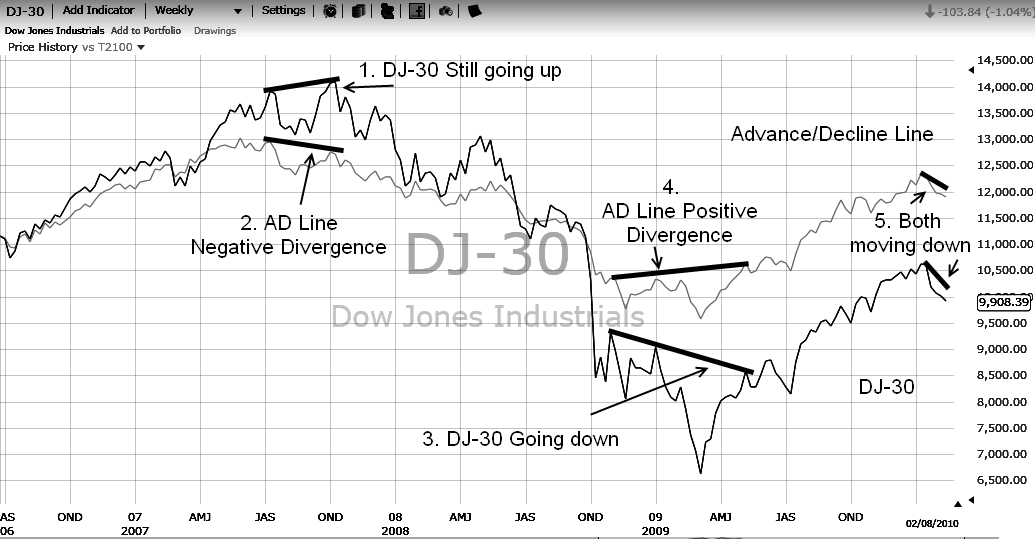 Chart 1: Advance Decline Line Chart With Explanations