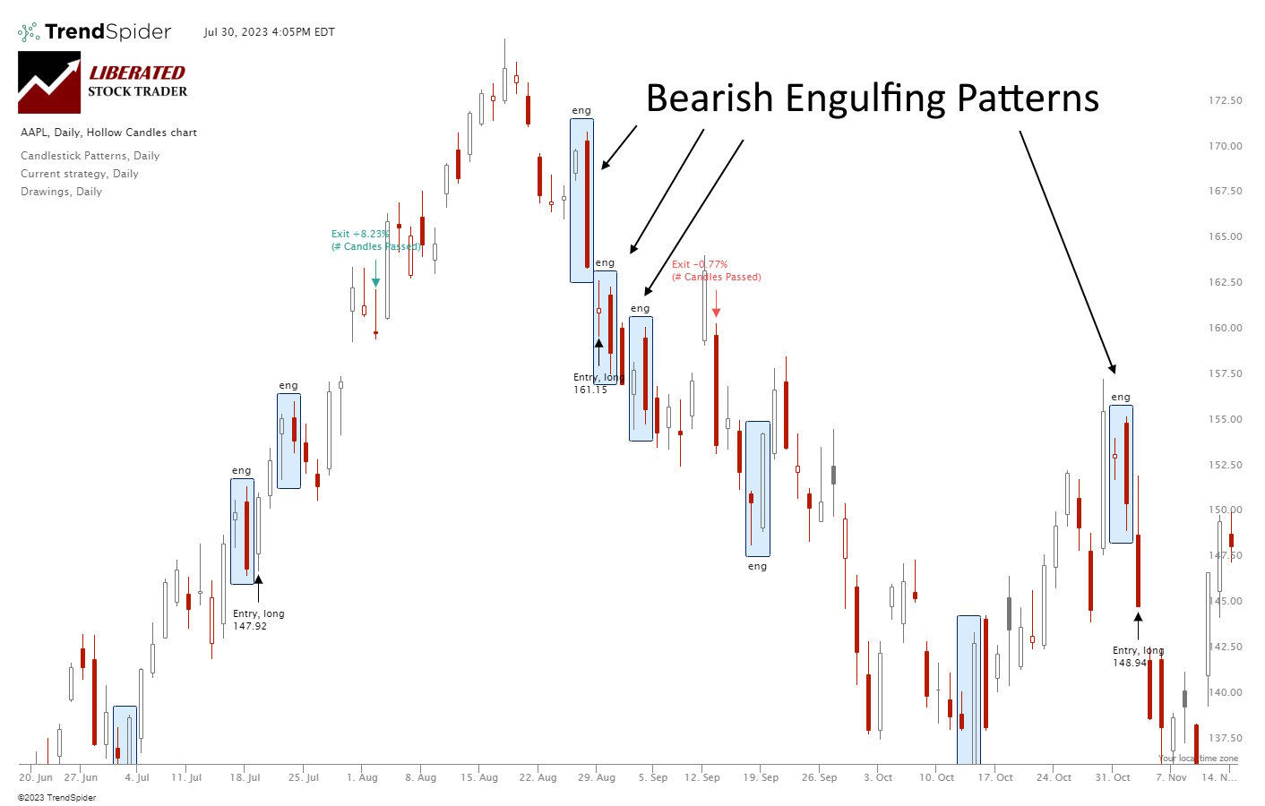 Bearish Engulfing Candle: Is It Profitable? I Test It!