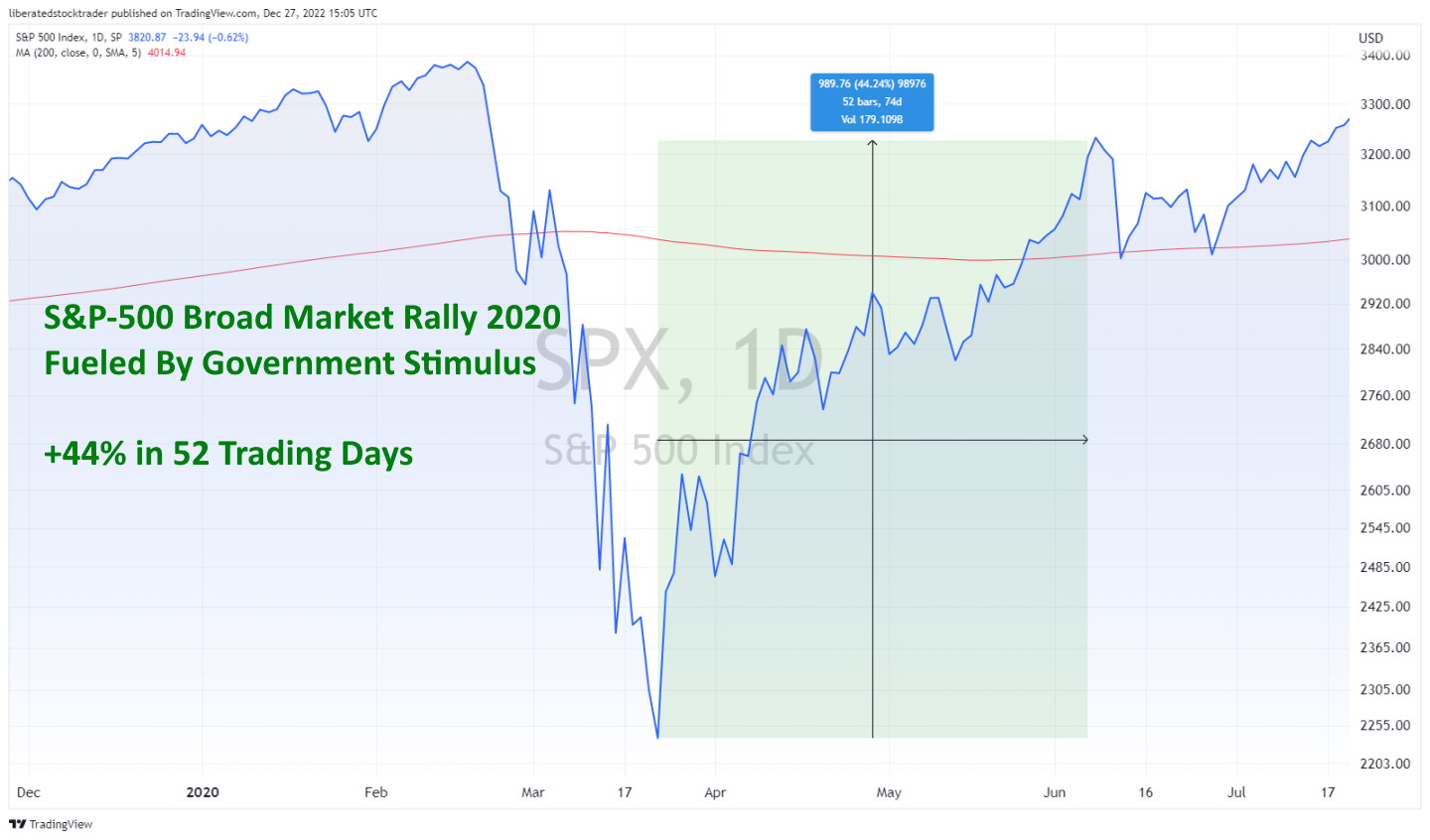 Broad Market Medium-Term Rally Fueld By Government Stimulus Broad Market Medium-Term Rally Fueld By Government Stimulus