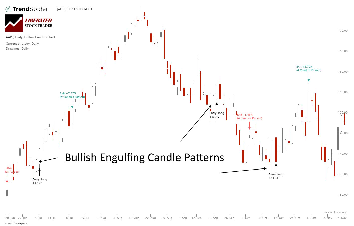 Bullish Engulfing Candle: Is It Worth Trading? I Explain It With Data!