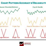 103-20 Do Chart Patterns Work? The Truth About Accuracy & Reliability Chart Pattern Accuracy & Reliability