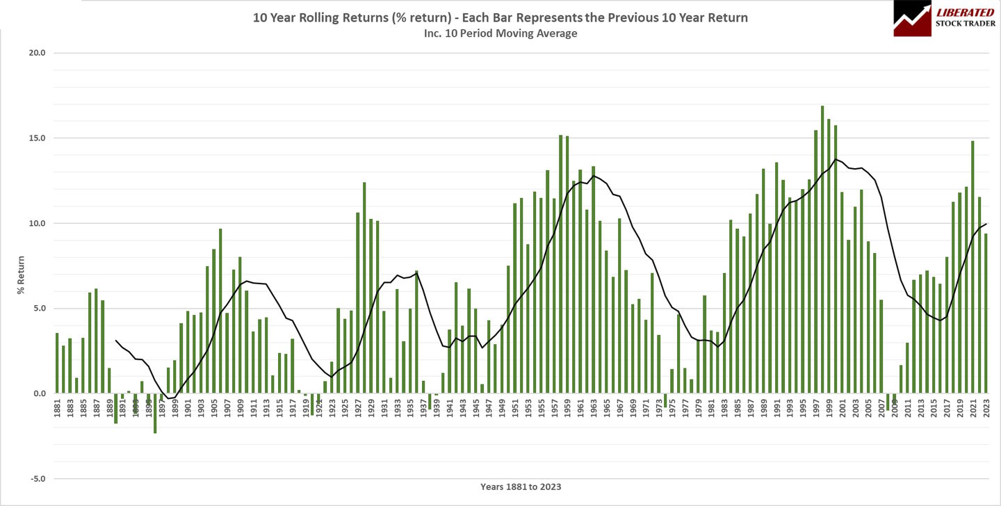 Analyzing the historical performance of the S&P 500 from 1881 to 2023, we can utilize a 10-year rolling returns approach coupled with a 10-bar moving average to forecast future returns effectively. This methodology enhances precision and provides valuable insights for making informed investment decisions. Analyzing the historical performance of the S&P 500 from 1881 to 2023, we can utilize a 10-year rolling returns approach coupled with a 10-bar moving average to forecast future returns effectively. This methodology enhances precision and provides valuable insights for making informed investment decisions.