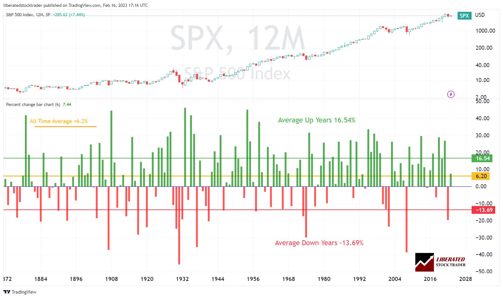 Chart: Forecasting the Next 10 Years of Stock Market Returns Average Yearly Gains from 1870 to 2024 S&P 500 (Click to See Chart Live on TradingView) Chart: Forecasting the Next 10 Years of Stock Market Returns Average Yearly Gains from 1870 to 2024 S&P 500 (Click to See Chart Live on TradingView)