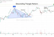 How to Trade a Descending Triangle’s 87% Success Rate Descending Triangle Pattern