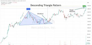 Descending Triangle Pattern