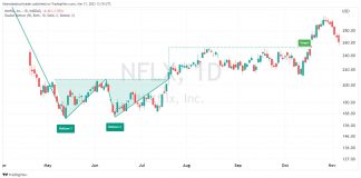 Double Bottom Chart Pattern With Target Reached