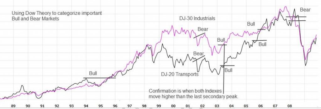 Dow Theory Principle: The Averages Must Confirm Each Other