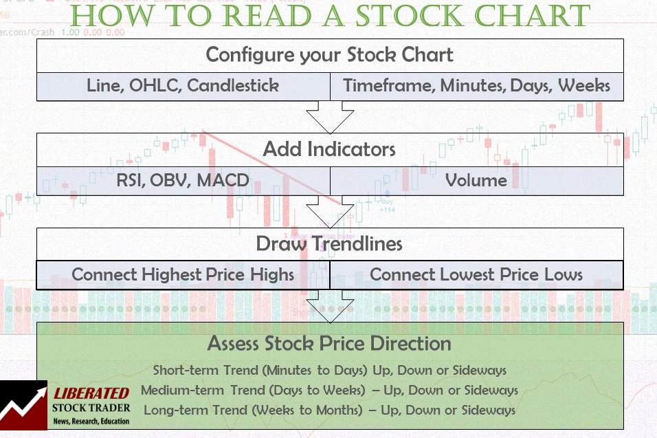 How to Read a Stock Chart - 6 Step Process