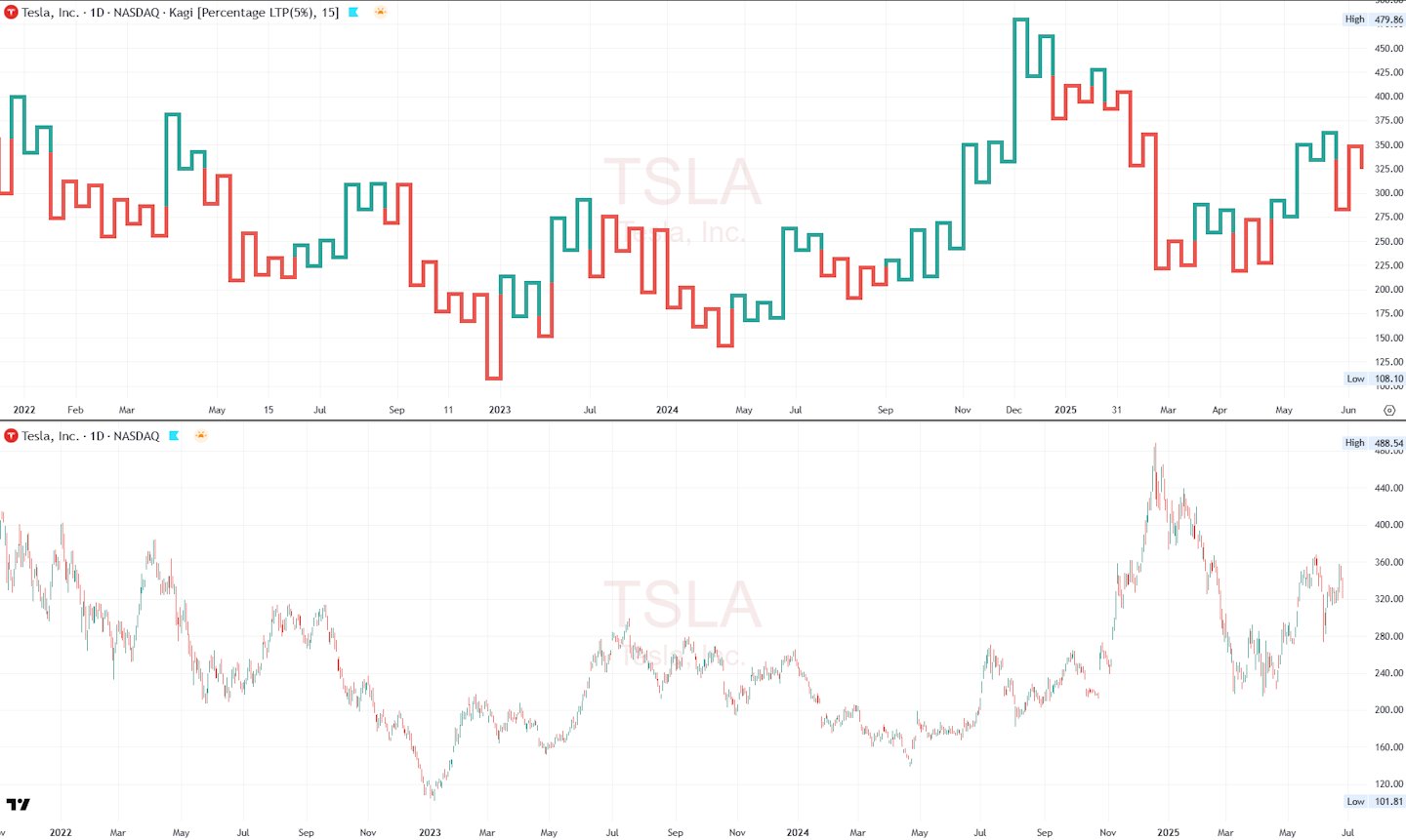 A Kagi Chart Configured with a 5% Reversal is Less Responsive - But Highlights Longer Term Trend Better. 