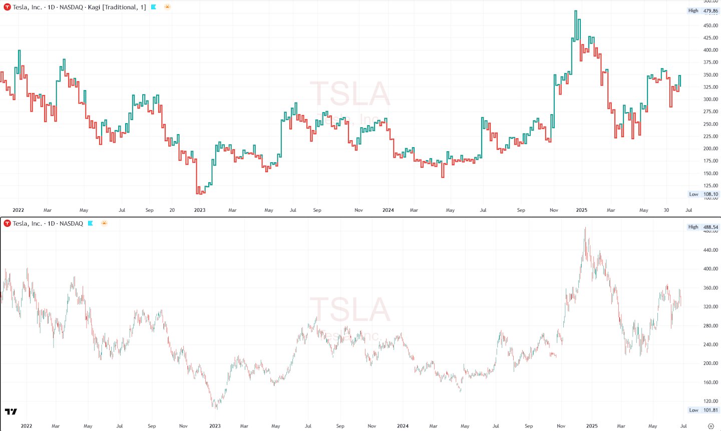 A Kagi Chart Configured with a Traditional Setup is Quite Responsive