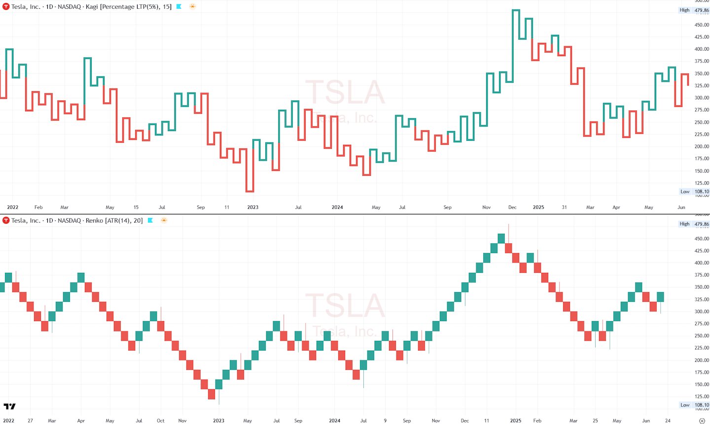 A Kagi Chart Configured with a 5% Reversal is Less Responsive