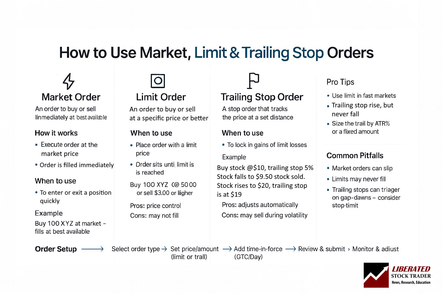 Market, Limit & Trailing Stop Orders in Trading