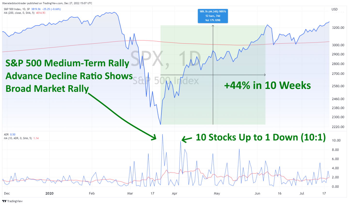 Using the Advance Decline Ratio To Assess a Broad Stock Market Rally