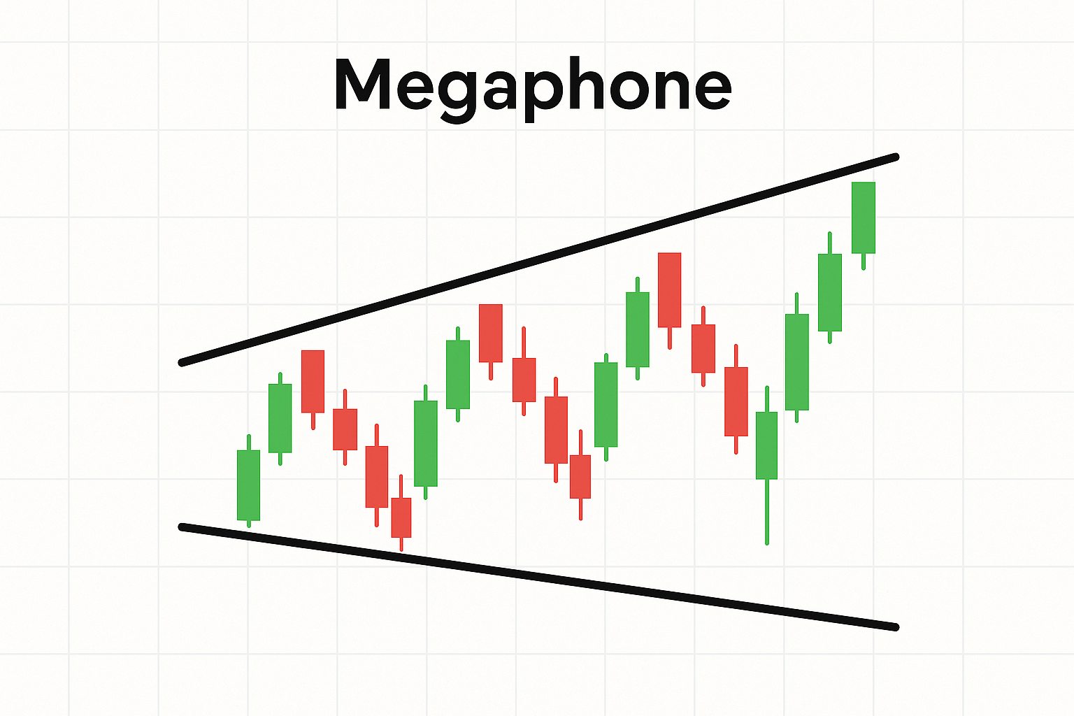 A Megaphone Price Pattern in Technical Analysis