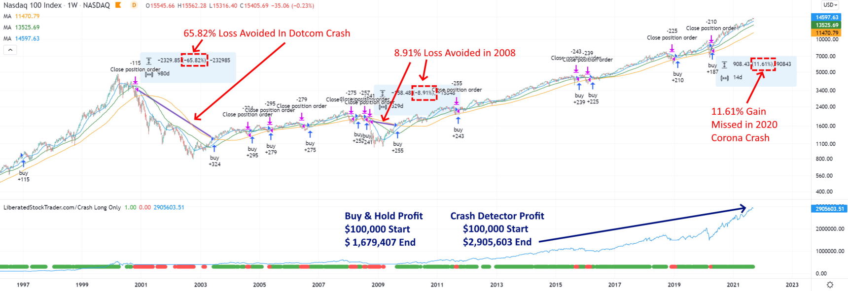 MOSES Buy & Sell Signals & Crashes Detected MOSES Buy & Sell Signals & Crashes Detected