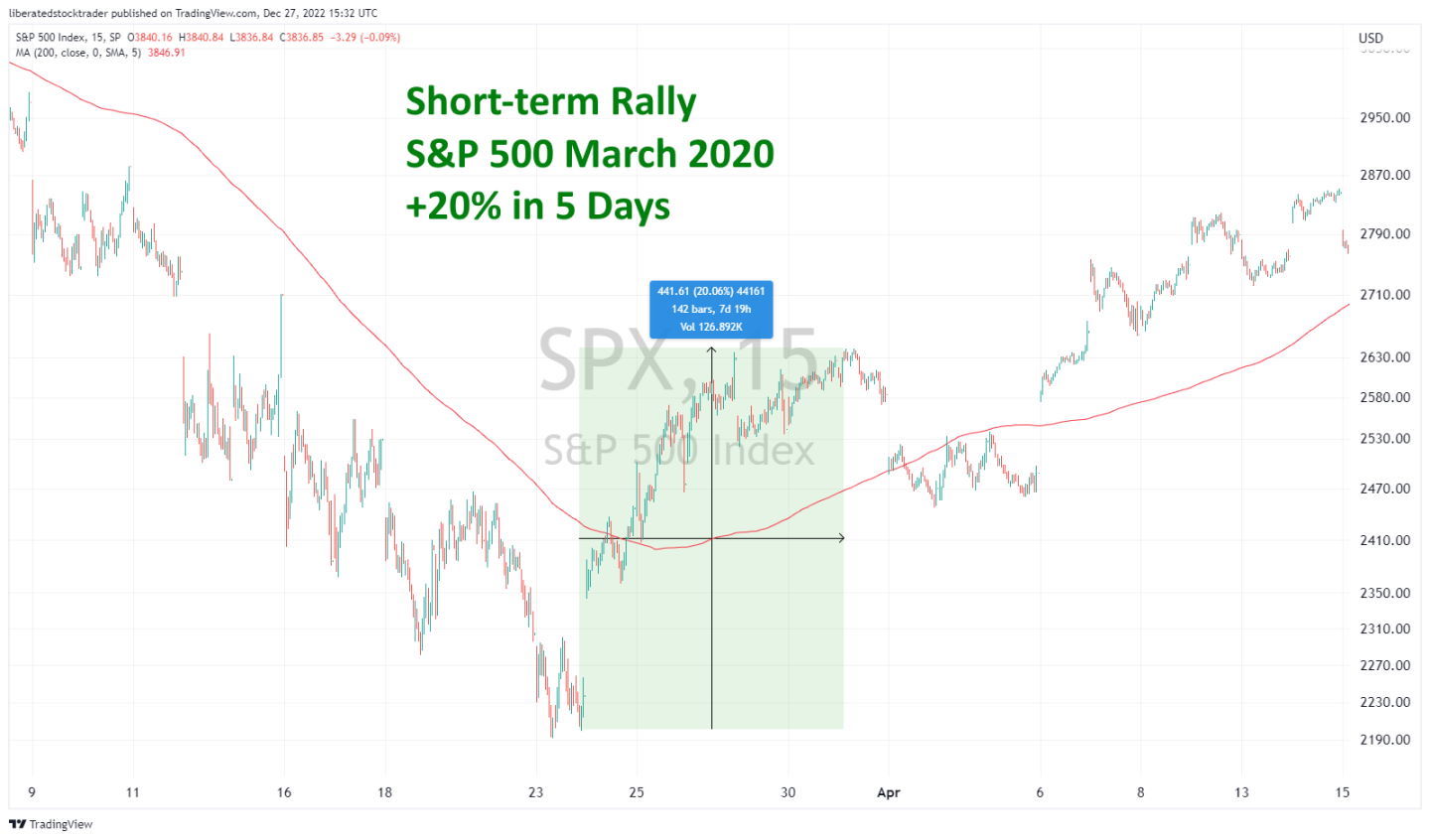 Short-term-stock-market-rally-example-chart