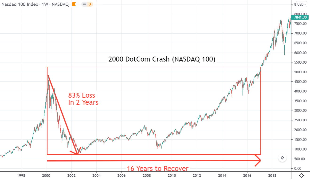 Stock Market Crashes Chart: Stock Market Crash 2000 - DotCom Crash Nasdaq 100 Chart