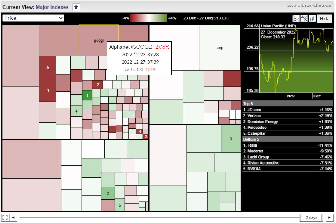 Stockcharts.com Heatmaps - Still a work in progress