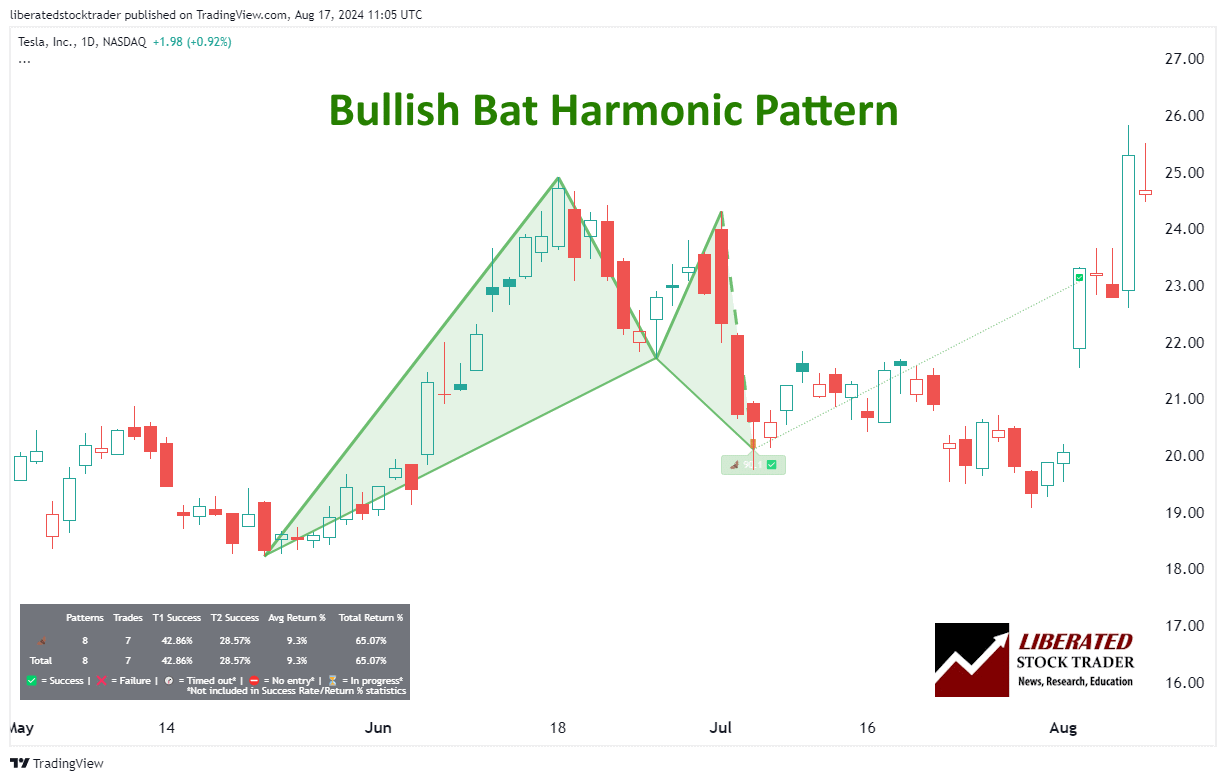 How to Trade the Bat Pattern: I Test the Best Settings