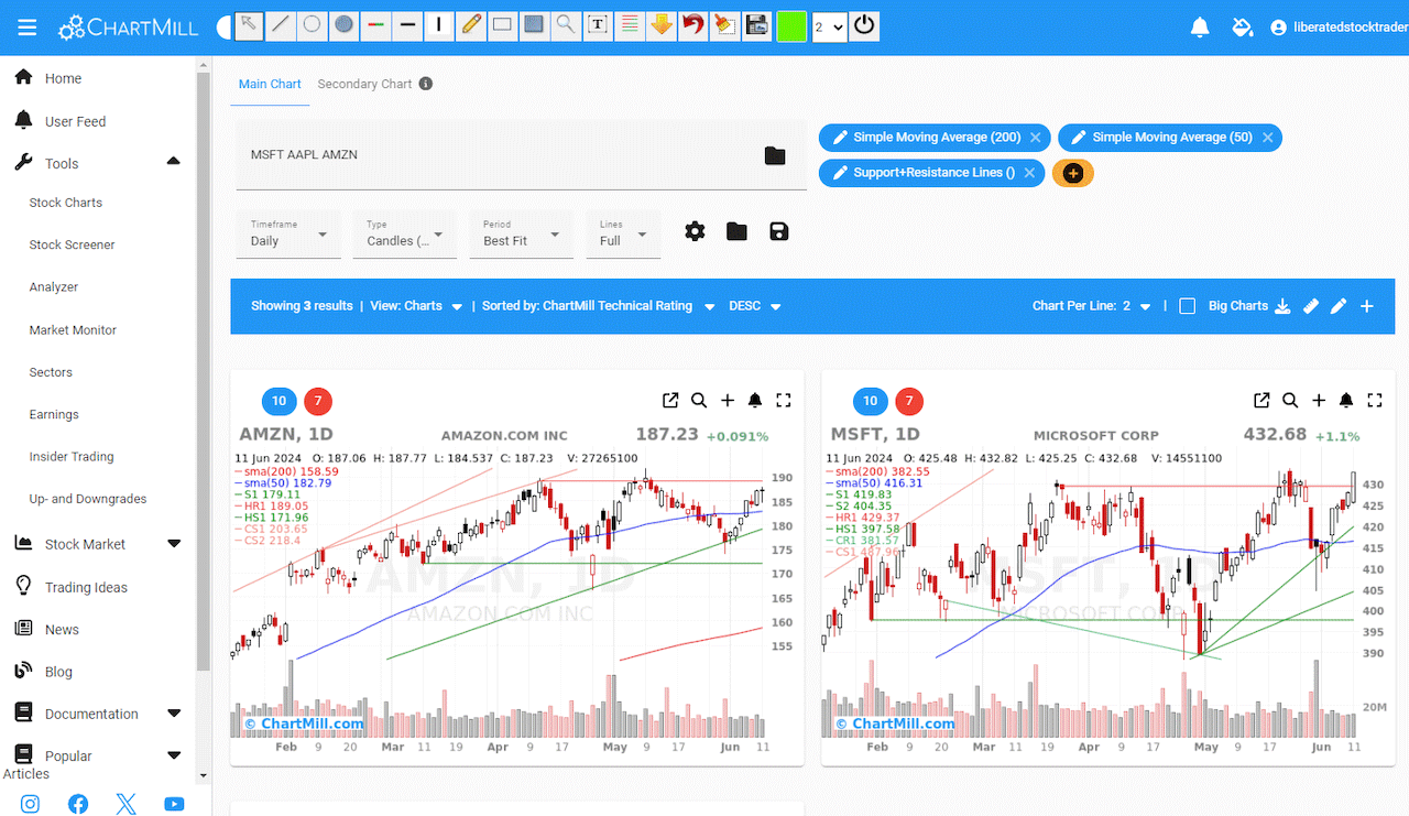 ChartMill: Technical Analysis