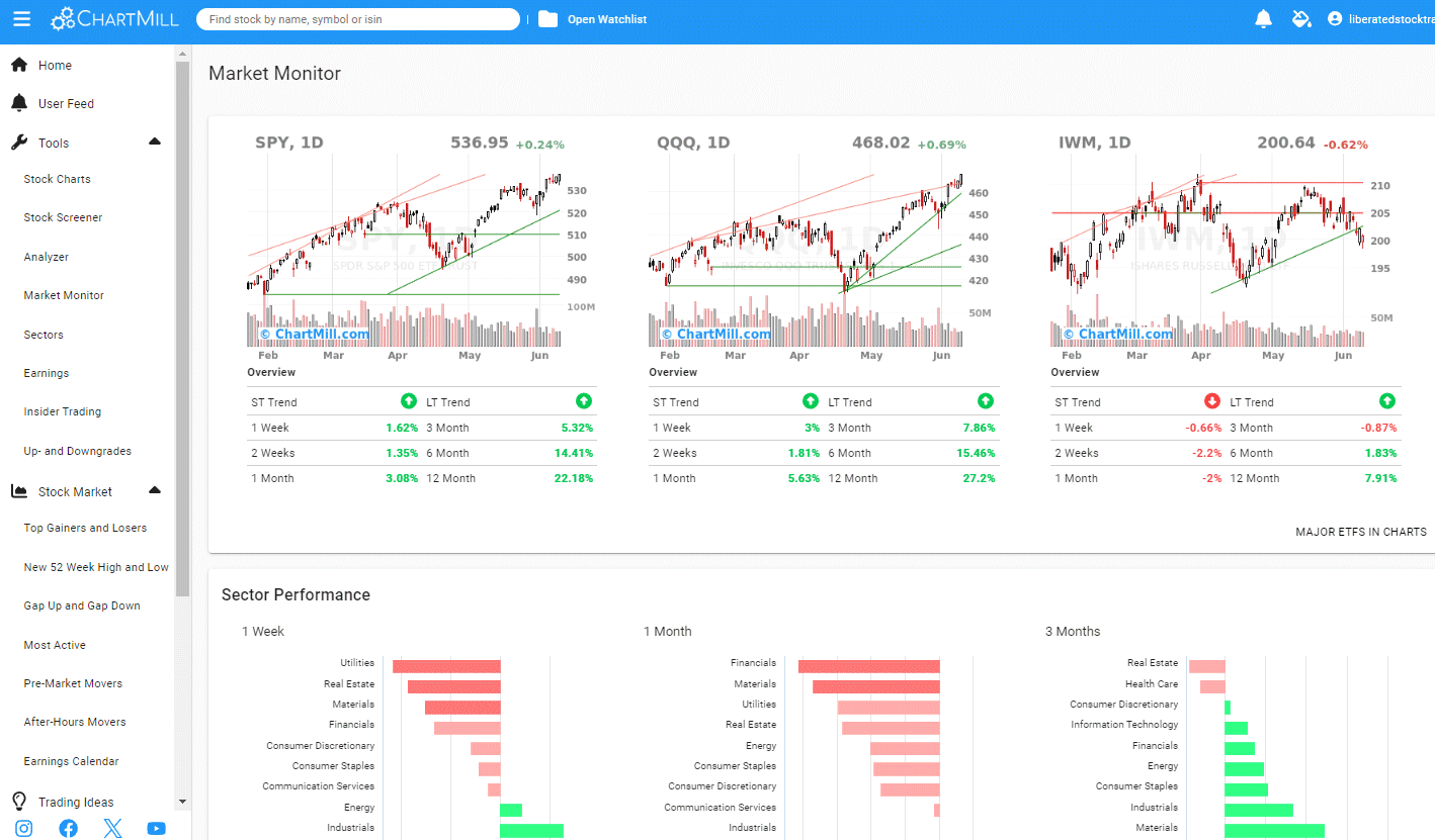 ChartMill: Market Monitor Screenshot