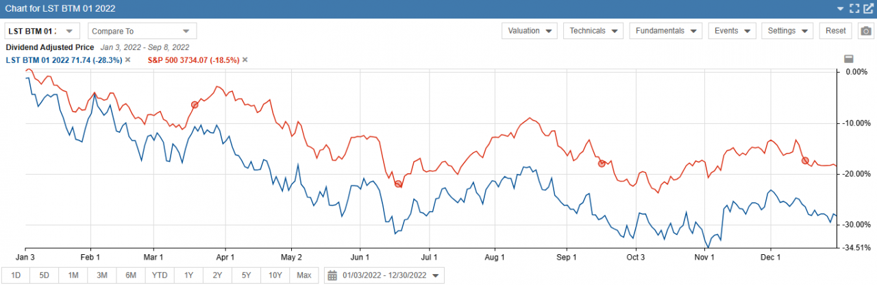 LST Beat the Market Growth Stocks Strategy Performance Results Chart 2022