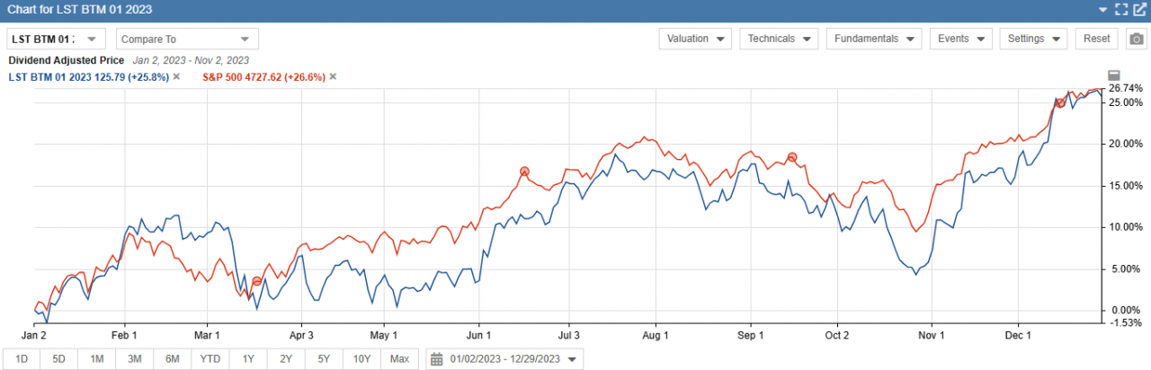 LST Beat the Market Growth Stocks Strategy Performance Results Chart 2023