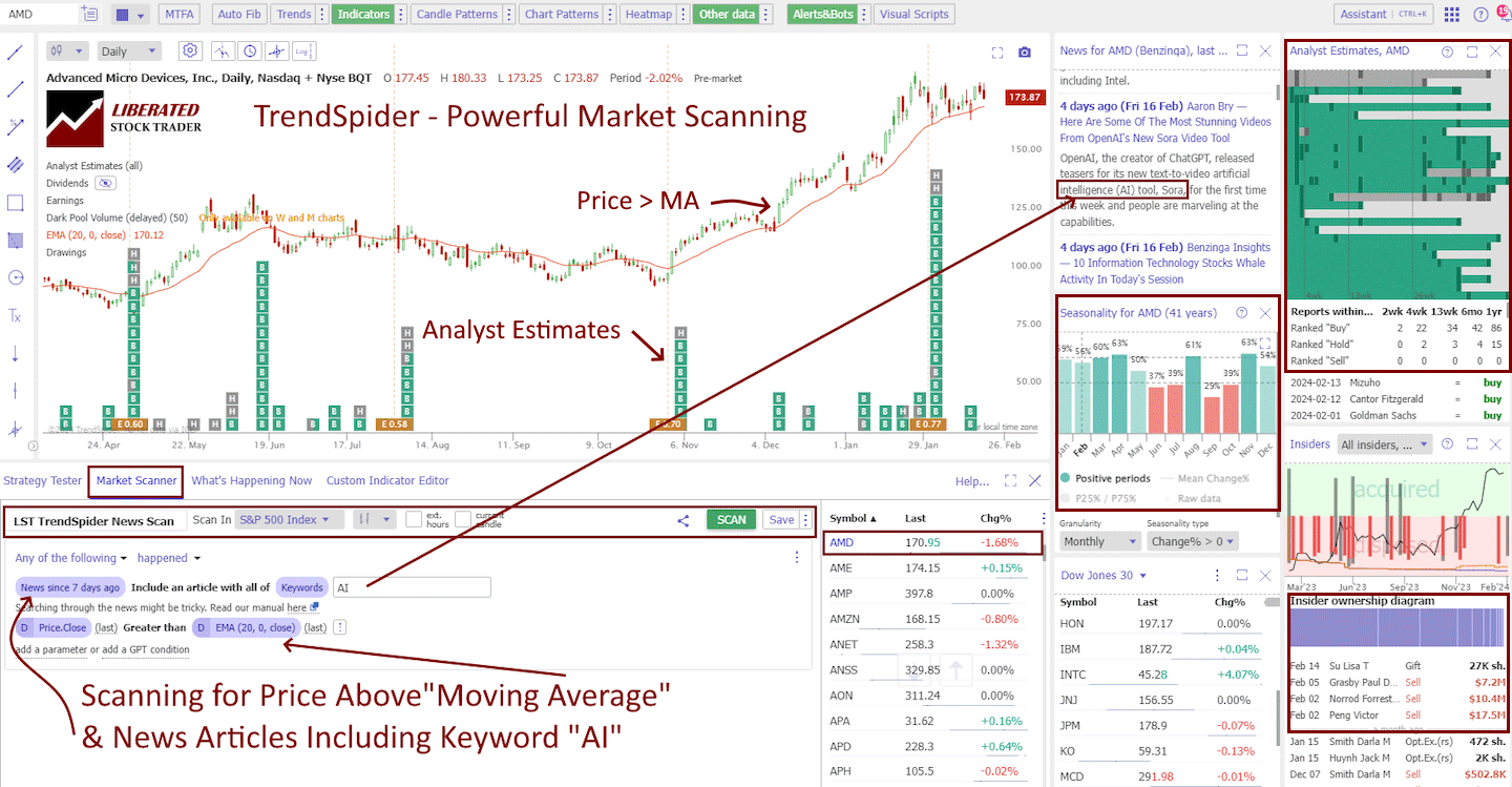 Screening for price, indicators, news, analyst ratings, seasonality and insider trading with TrendSpider. (Click to zoom)