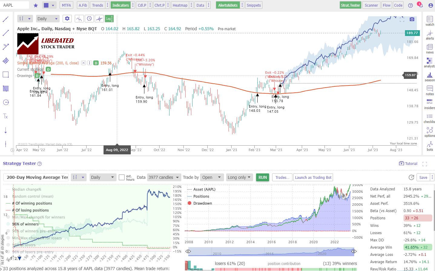 200-Day Moving Average Performance Results: Apple 16 Year Chart