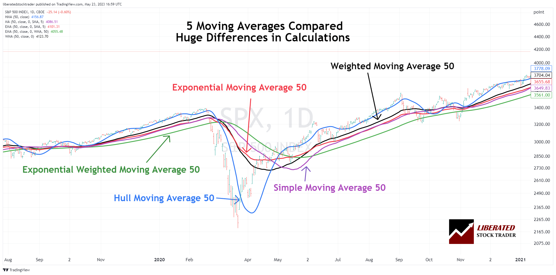 5 Important Moving Averages Compared