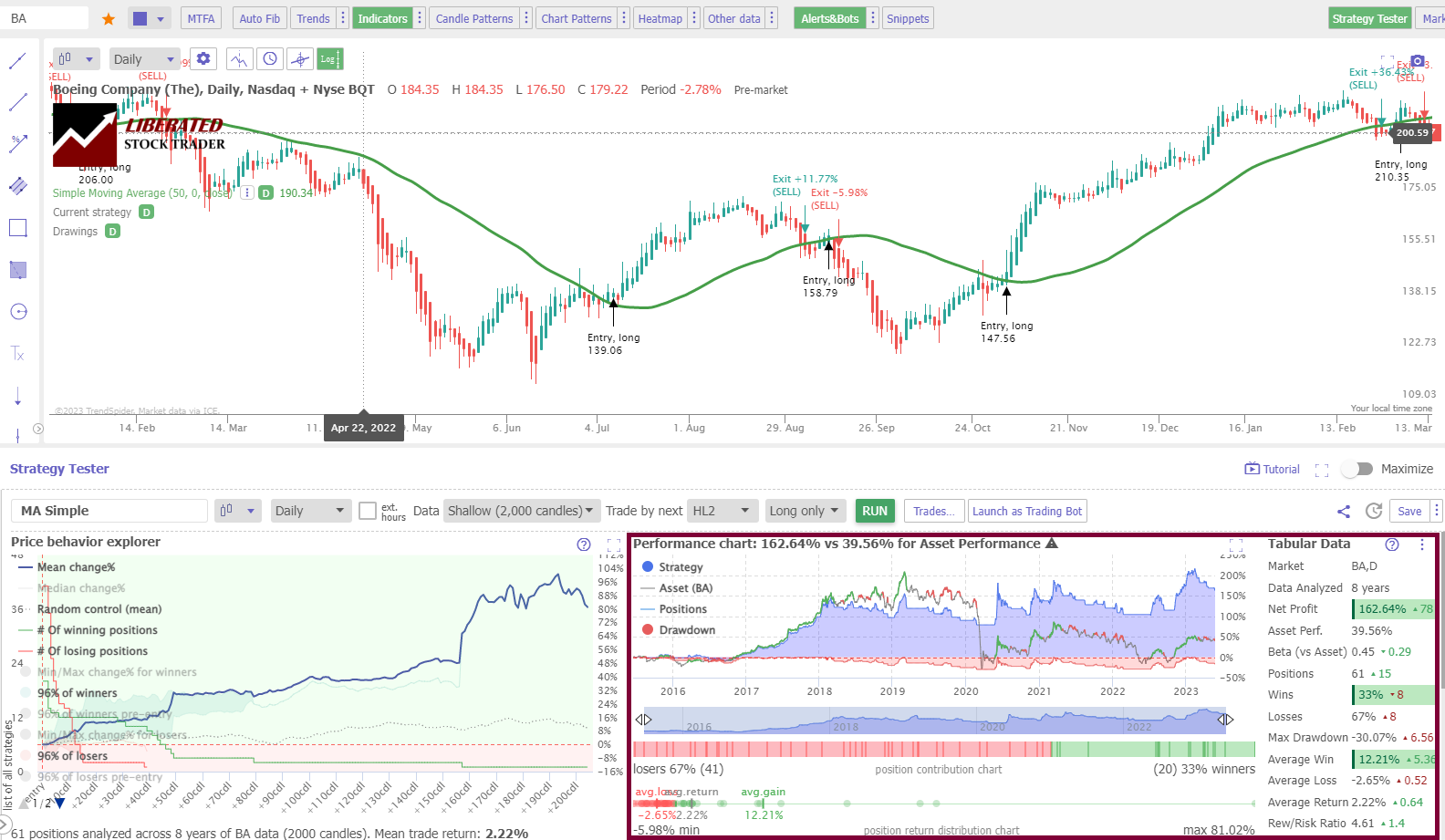 Backtesting Results Using a Heikin Ashi Chart & Simple Moving Average