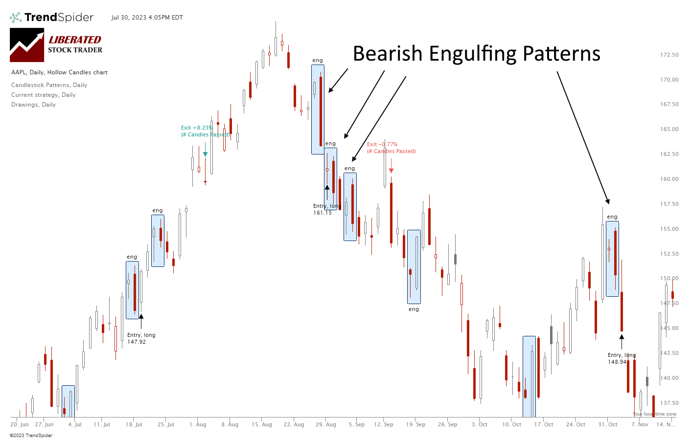 Bearish Engulfing Candle: Is It Profitable? I Test It!