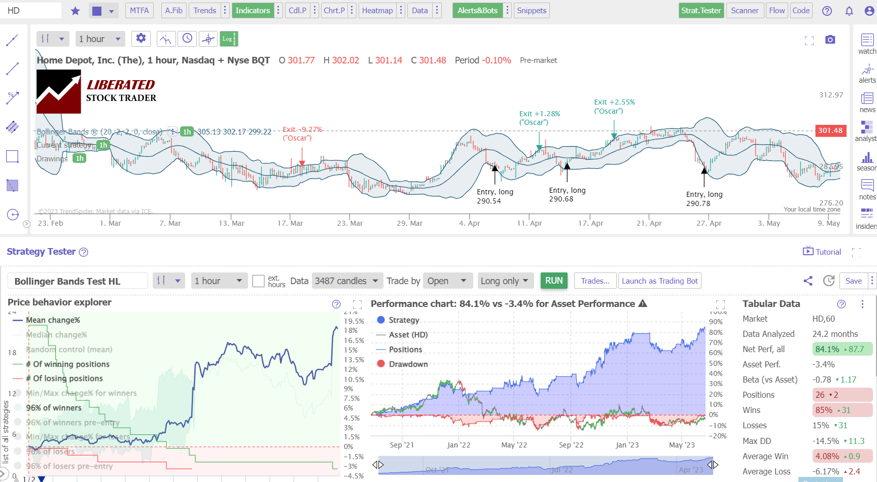 Bollinger Bands Reliability Testing 60-Minute Chart Example - Home Depot Inc.