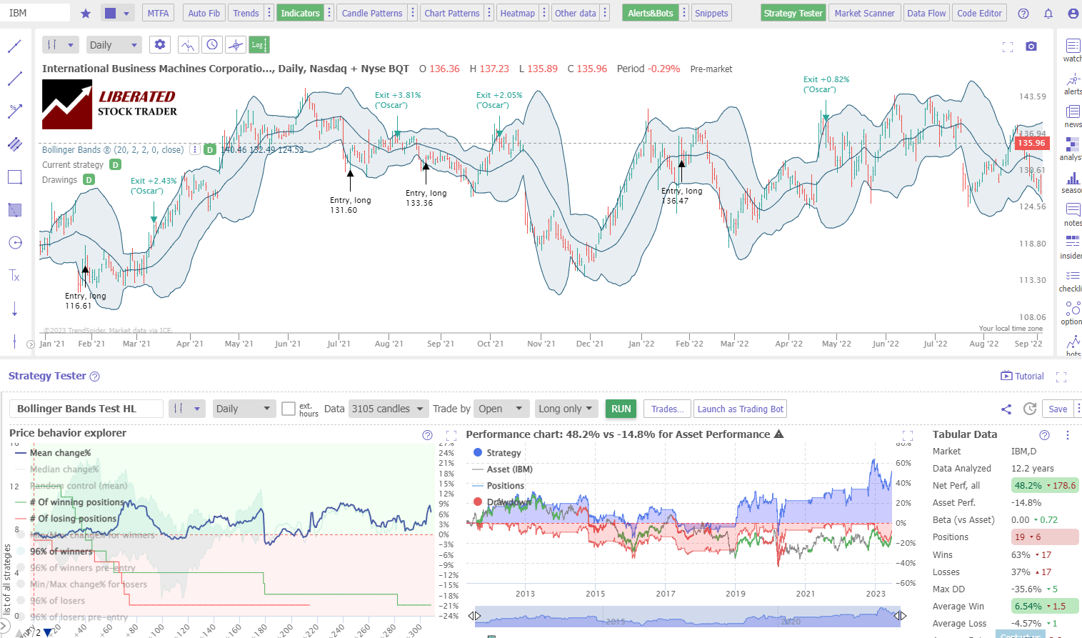 Bollinger Bands Reliability Testing Daily Chart Example - IBM Corp.