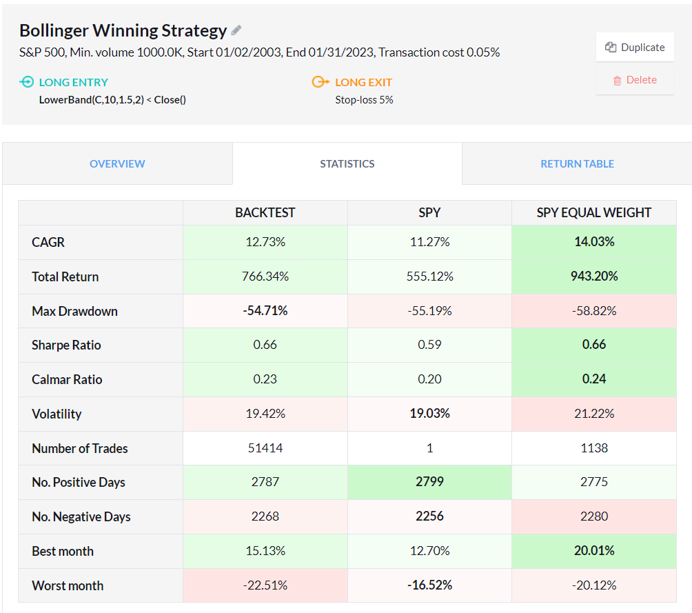 Bollinger Bands Winning Strategy: 20 Year S&P 500 Backtest