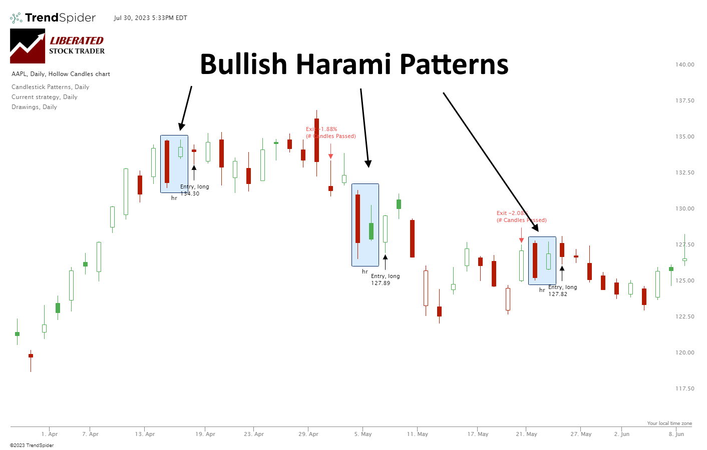 Bullish Harami & Harami Cross Patterns: How to Trade Them Based on the Data.