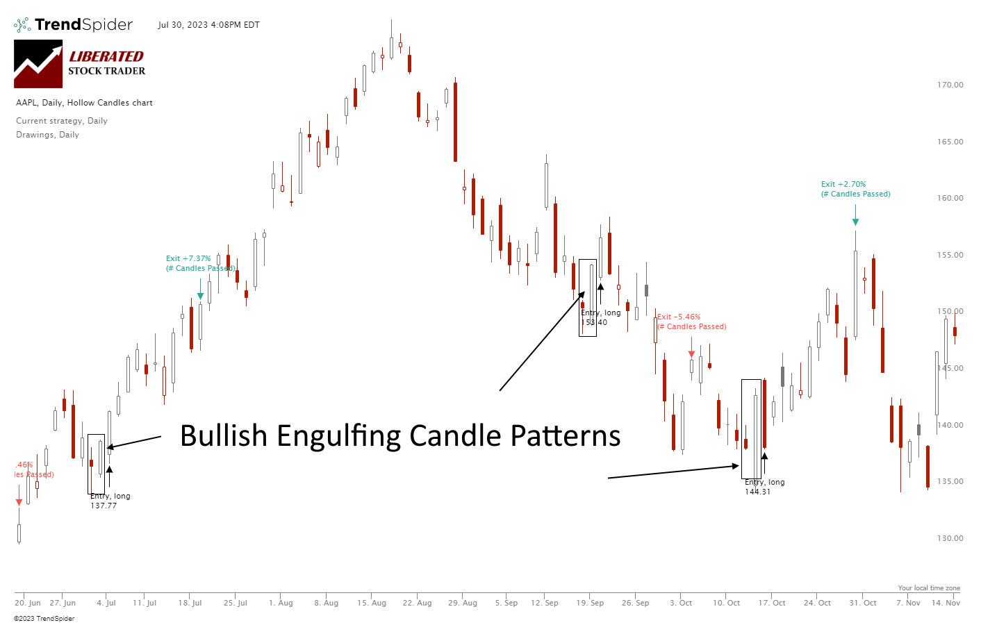 Bullish Engulfing Candle: Is It Worth Trading? I Explain It With Data!