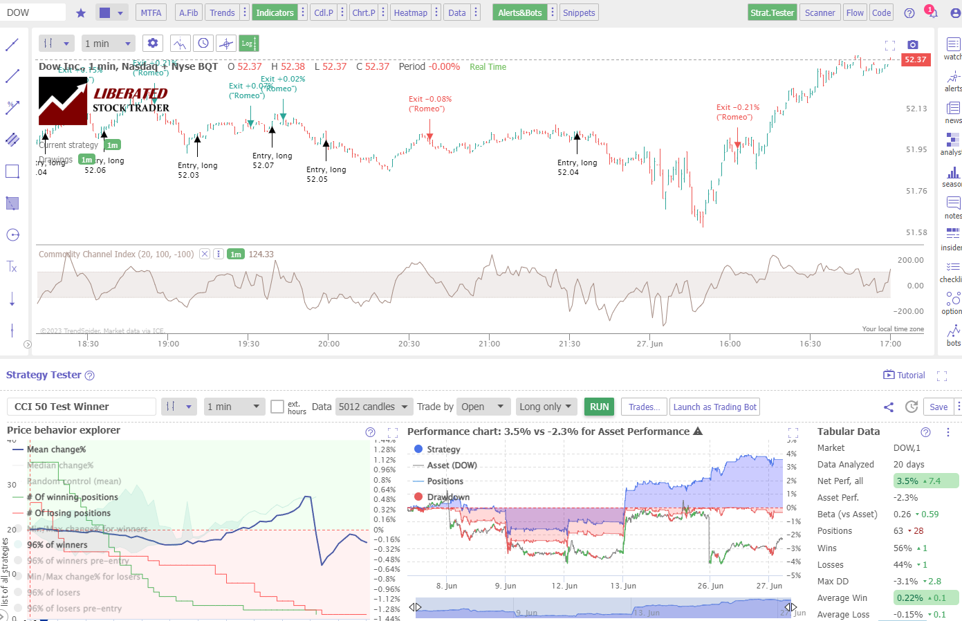 Commodity Channel Index CCI Performance Testing 1-Minute Chart Example Dow Inc.
