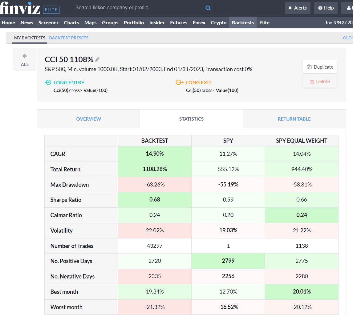 Commodity Channel Index CCI S&P 500 Backtest Results