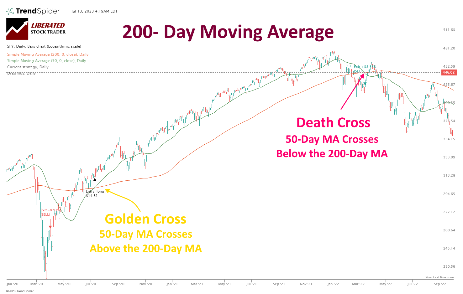 The Death Cross & Golden Cross Explained