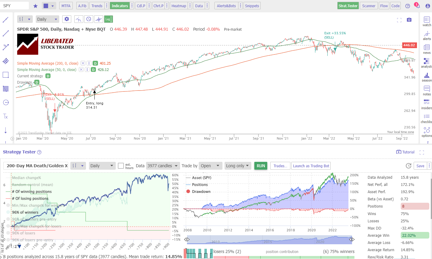 Golden Cross/Death Cross Performance Results S&P 500/SPY Chart