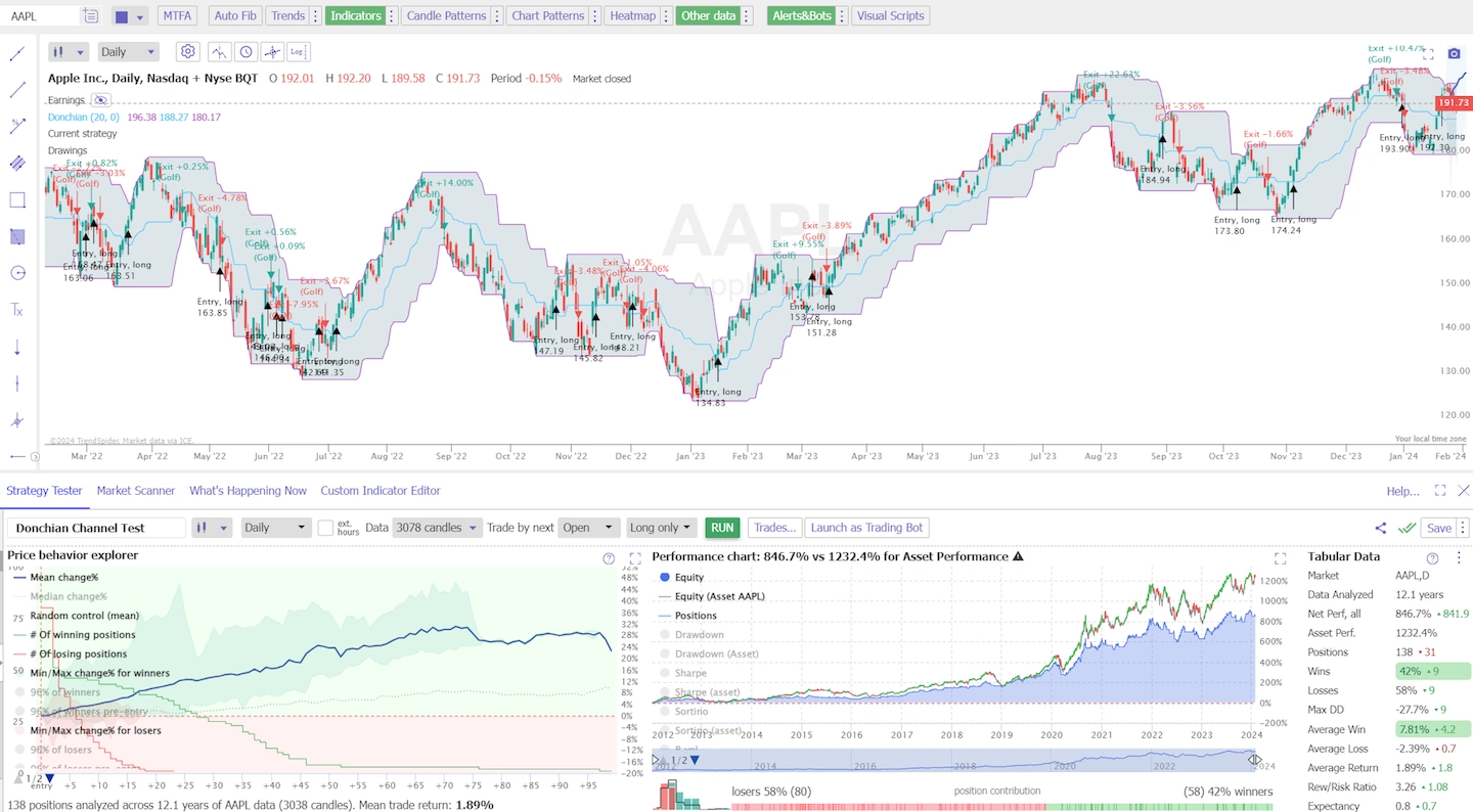 The most profitable stock in our testing was Apple Inc., with a high expectable ratio of 0.8 and a risk-reward ratio of 3.26 based on 138 trades over 12 years.