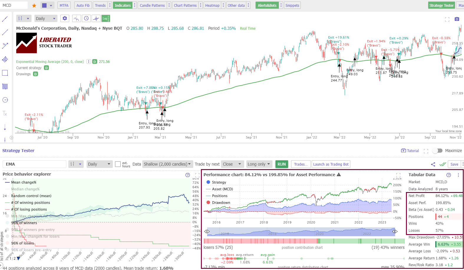 Chart: Performance Results of EMA Indicator with McDonalds MCD
