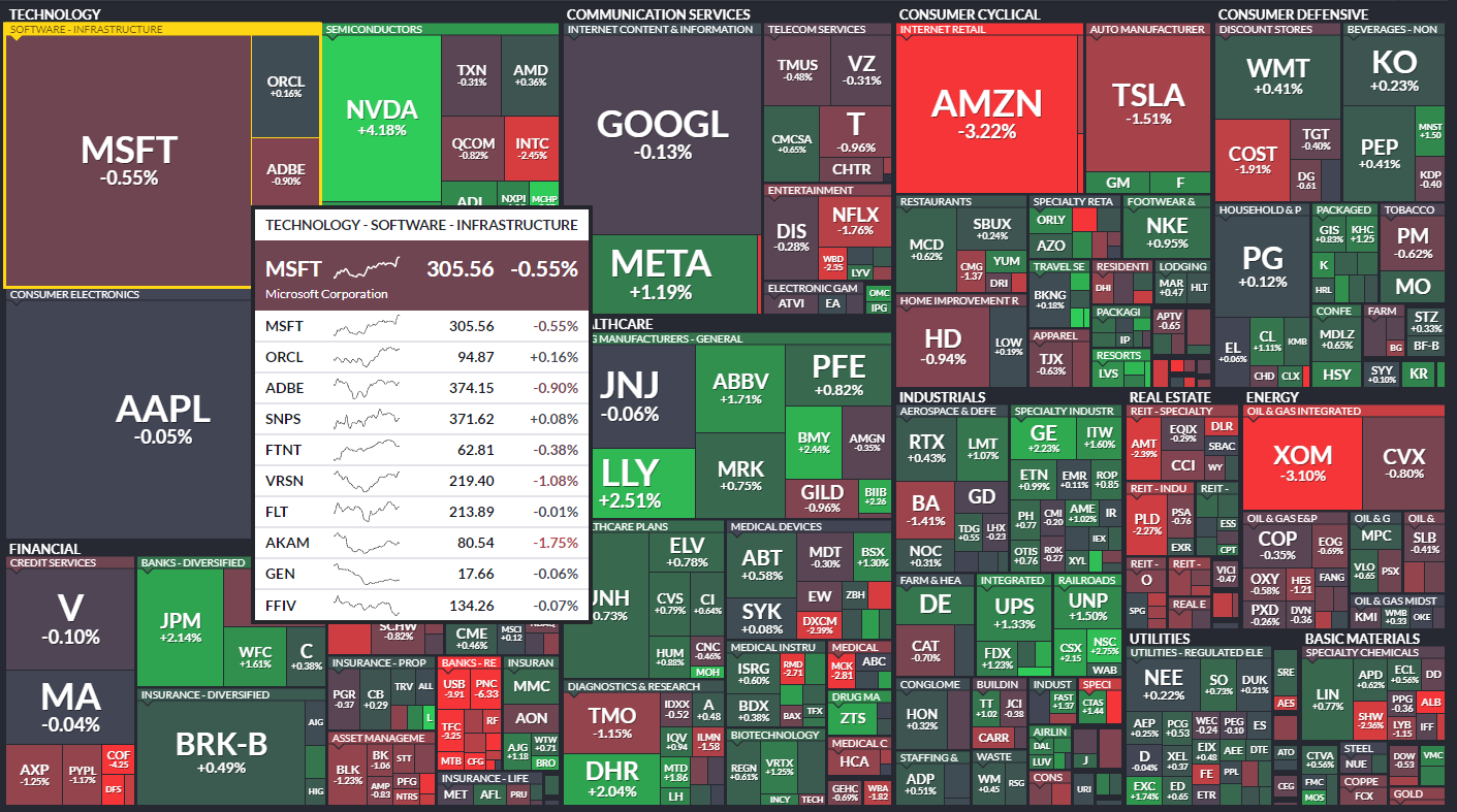 Finviz Review: Finviz Heatmaps for Stocks