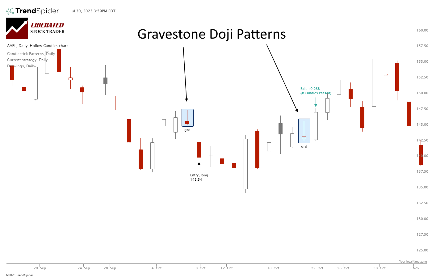 The Gravestone Doji is formed when the open, low, and close of a session are similar. The candle resembles a gravestone, with a long high wick.