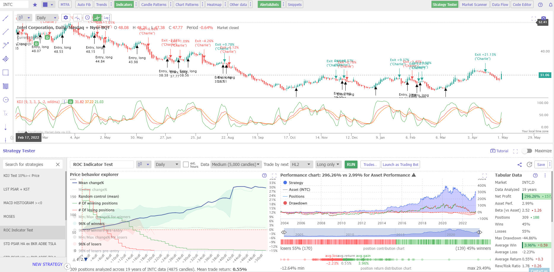 A Superior Heikin-Ashi Trading Strategy Using Standard Rate of Change Over 19 Years in Intel Corp (INTC)