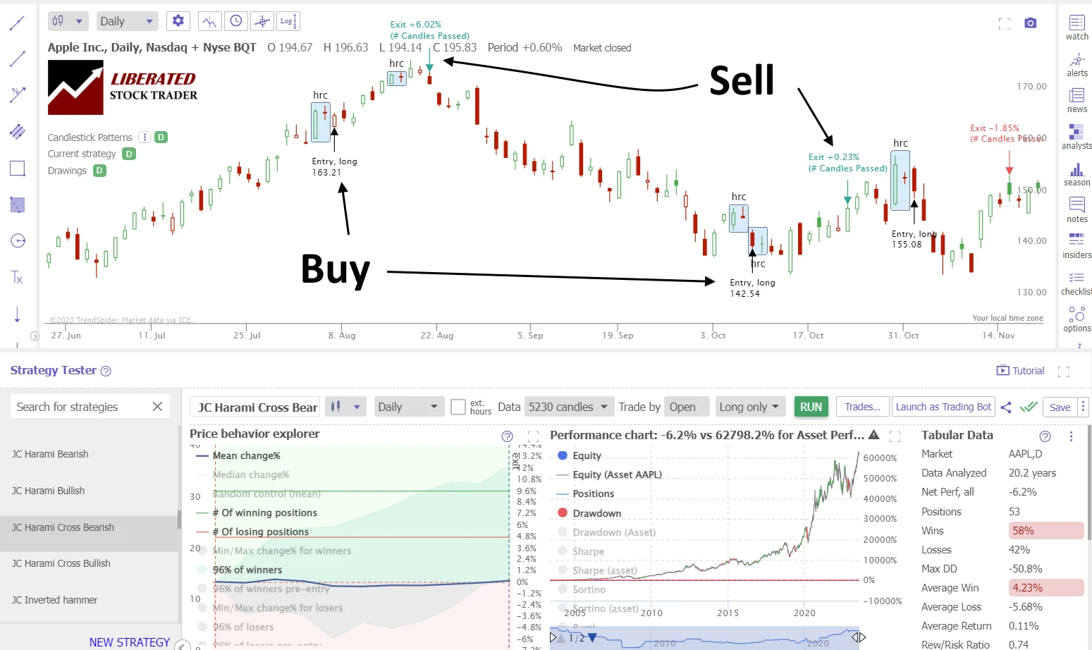Practical Example: How to Trade a Bearish Harami Cross Candle Pattern: Apple Inc - 20-Year Chart.