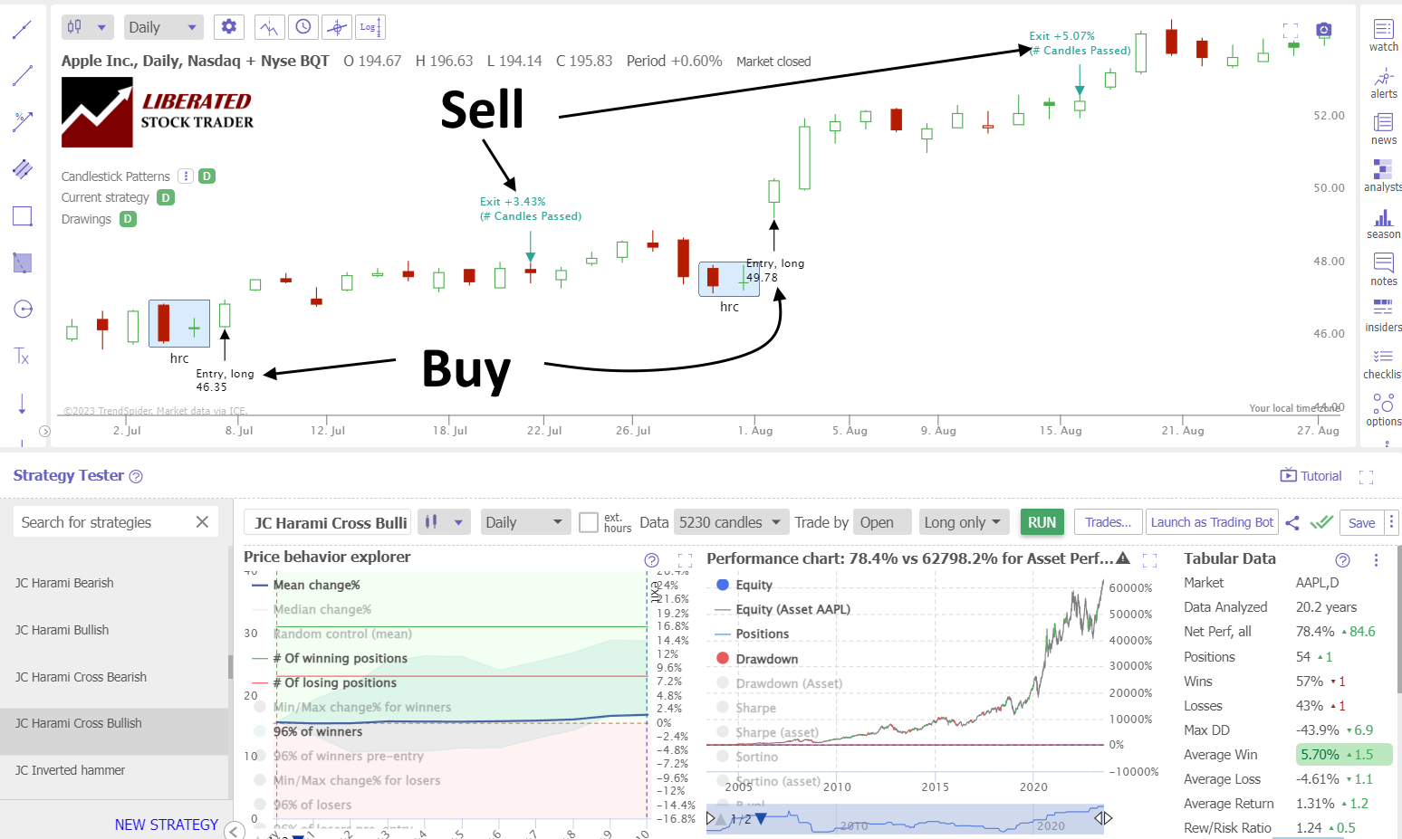 Practical Example: How to Trade a Bullish Harami Cross Candle Pattern: Apple Inc - 20 Year Chart.