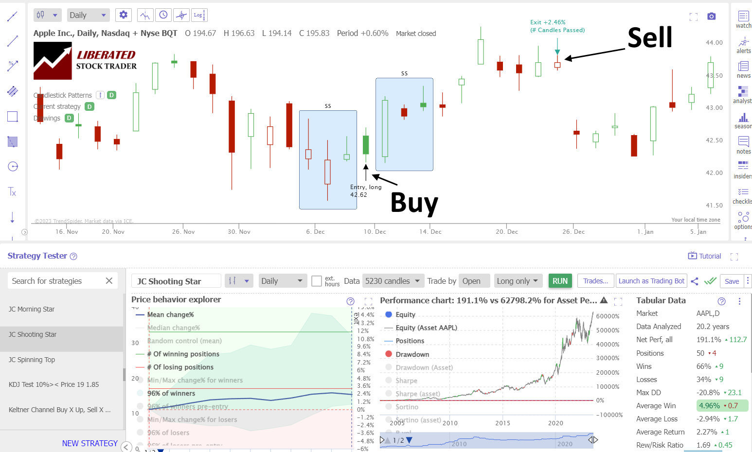 Shooting Star Candles Explained With Data: How to Trade a Shooting Star - Test results Apple Inc. 20-Year Chart.