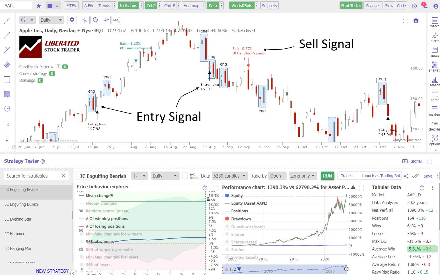 Trading the Bearish Engulfing: Apple Inc. 20-Year Test